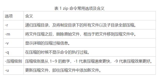 linux 压缩 命令_linux 压缩zip命令_linux中的压缩命令
