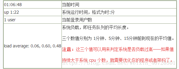 linux命令详解之df命令_linux命令详解手册chm_linux系统命令topfree的使用及参数详解