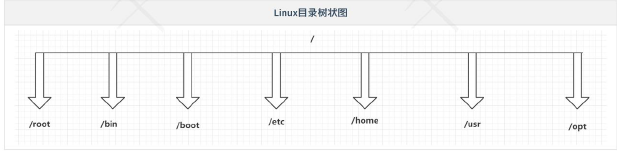 Linux目录树状图