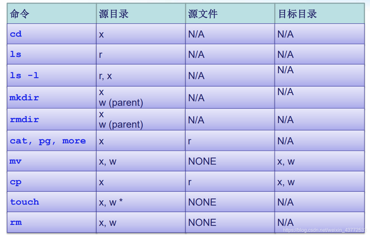 linux创建用户名命令_linux创建连接命令_linux命令创建文件