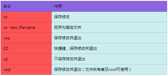 linux编辑文件保存退出_linux退出编辑命令_linux退出vi编辑命令