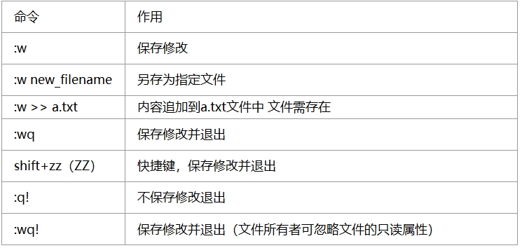 linux退出编辑命令_linux退出vi编辑命令_linux编辑文件保存退出