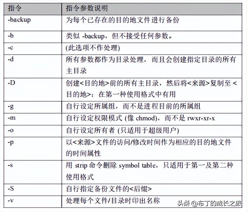 linux基本指令_指令基本格式_指令基本格式有几个字段