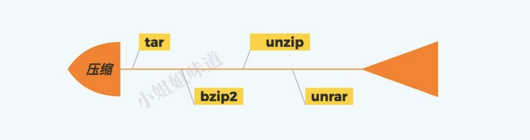 linux压缩文件夹命令 zip_压缩文件的linux命令