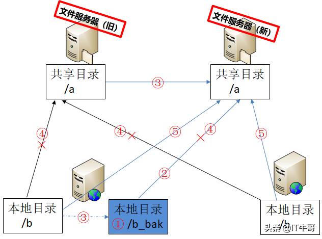 linux下nfs挂载命令_linux挂载sr0_linux挂载操作