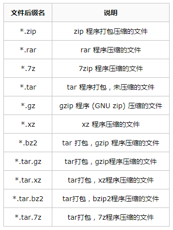 linux常用的压缩工具_linux压缩命令 区别_linux哪个压缩命令效率高