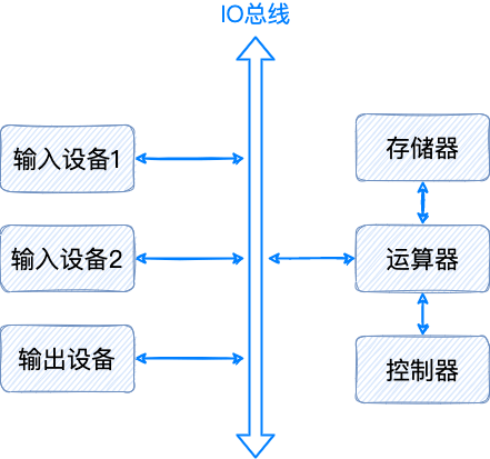 linux查看can设备_linux查看线程数命令_linux查看总线命令