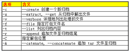 linux下压缩命令gzip和打包命令tar详解（linux用gzip压缩tar文件）