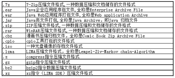 linux下压缩命令gzip和打包命令tar详解（linux用gzip压缩tar文件）