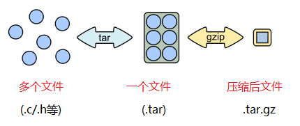 linux下压缩命令gzip和打包命令tar详解（linux用gzip压缩tar文件）