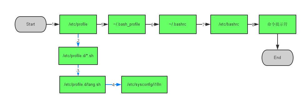 命令中的参数有错_命令中结构最简单的是_linux中export命令