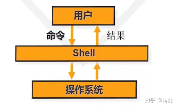 linux命令解释器有哪些_linux常见的命令解析器_linux中命令解释器是