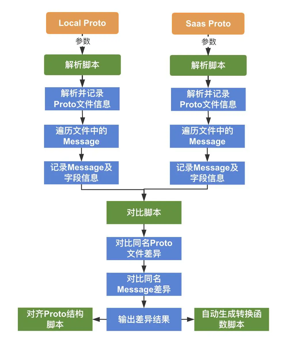 rbt post 命令参数_参数命令错误_ug去除参数命令