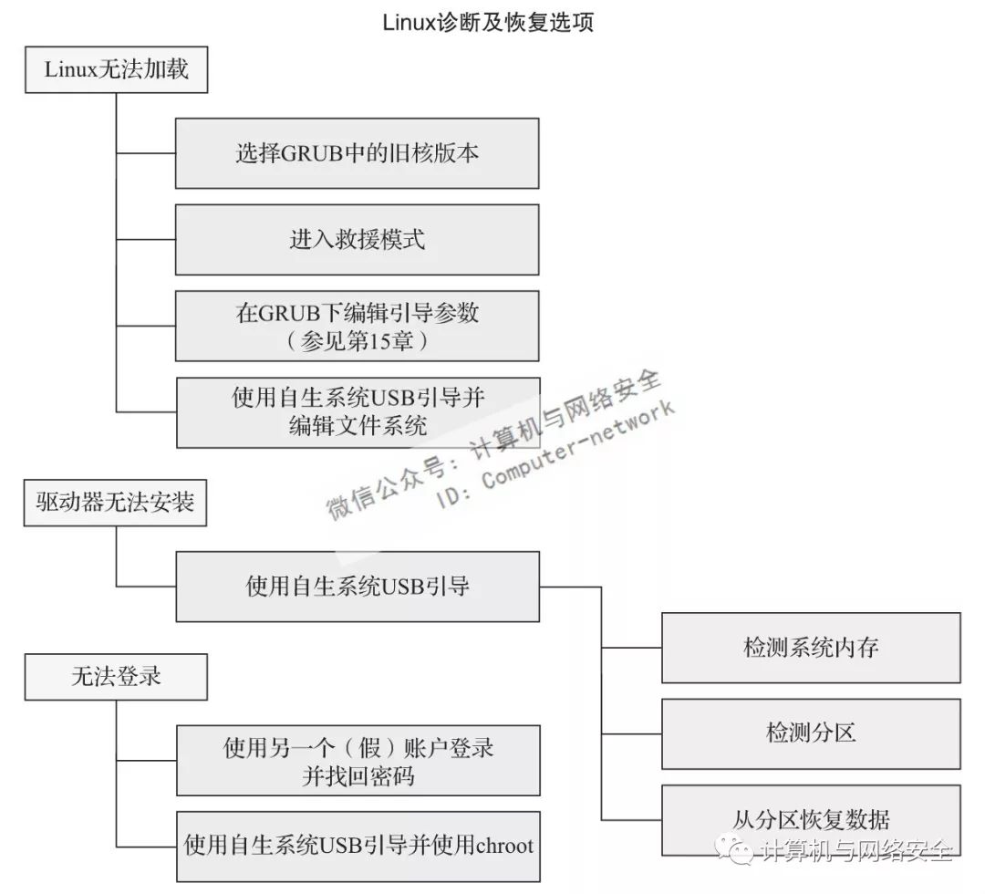 linux重置用户密码命令_linux系统重置_linux重置系统盘命令