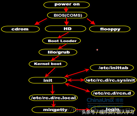 linux关机命令halt_linux关机执行命令_linux 30秒后关机命令