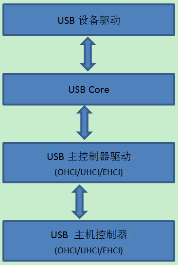 linux usb驱动程序开发_linux驱动开发视频教程_linuxusb驱动开发