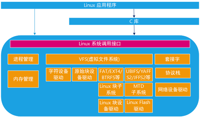 linux驱动开发视频教程_linux usb驱动程序开发_linuxusb驱动开发