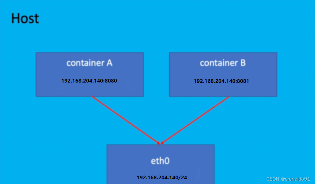 宿主机是什么_docker 宿主机ip_宿主机ip怎么看