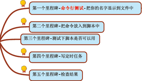 linux定时器执行脚本_linux脚本定时执行_linux定时执行脚本
