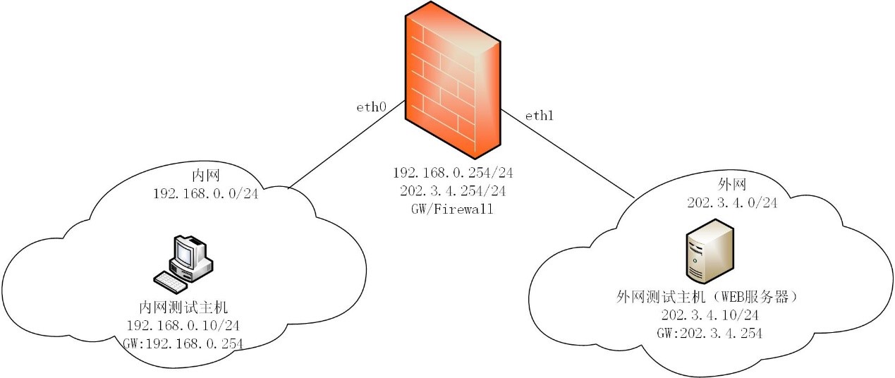 防火墙配置实例_防火墙配置命令_linux 防火墙配置