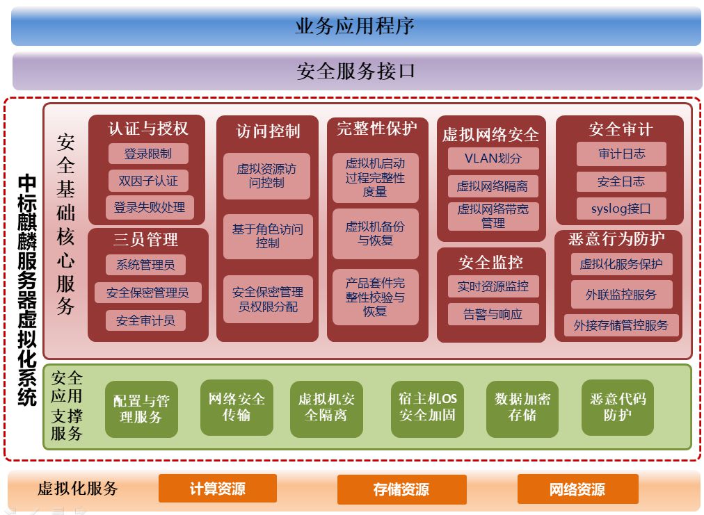 linux虚拟设备_linux虚拟网络设备_linux虚拟化网络