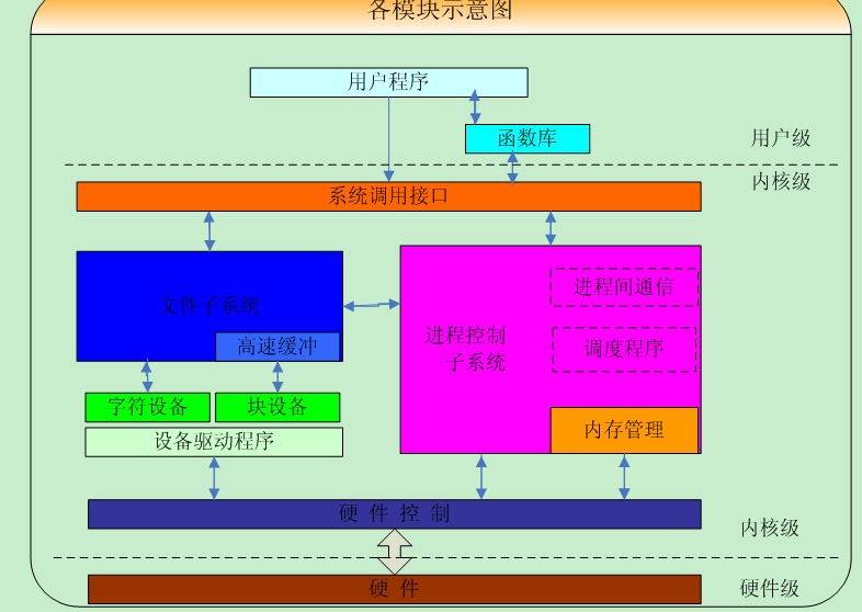 linux内核全解_linux内核完全注释百度云_linux内核完全剖析 基于0.12内核 pdf