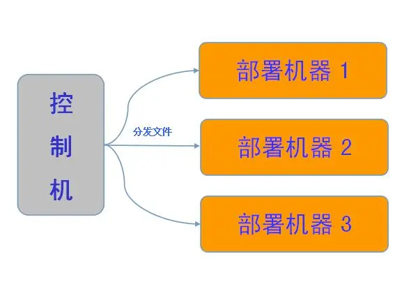 linux spawn命令_redis重启命令Linux_删除目录命令Linux
