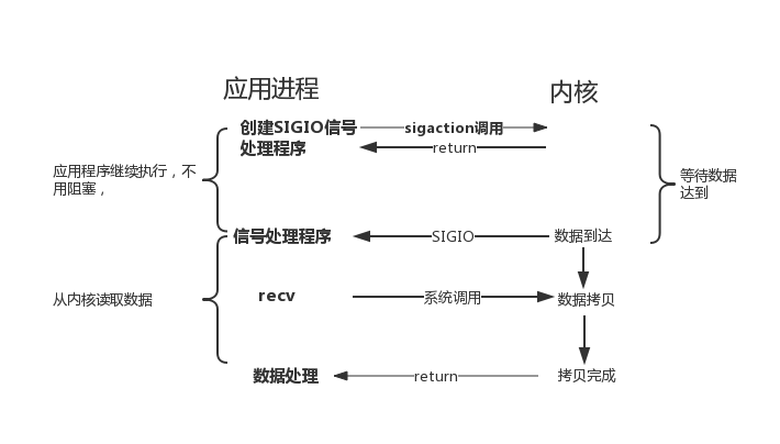 linux驱动层和应用层_linux 驱动通知应用层_linux应用程序调用驱动