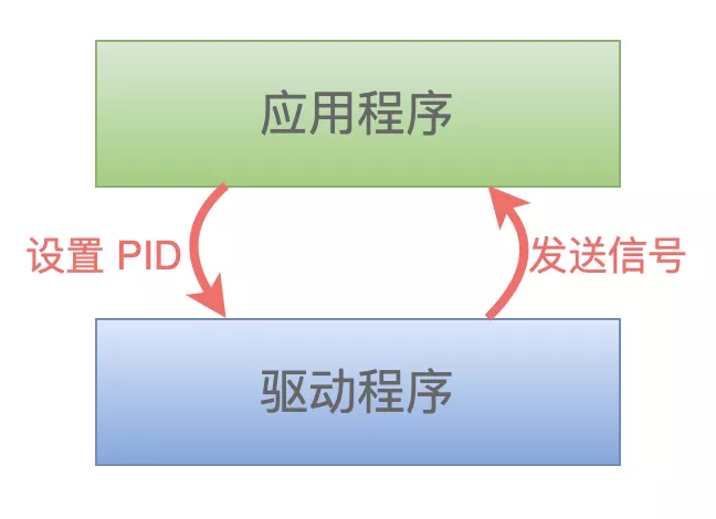 linux 驱动通知应用层_驱动调用应用层函数_linux应用和驱动哪个更好