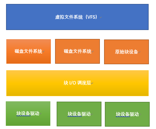 linux驱动层和应用层_驱动调用应用层函数_linux 驱动通知应用层