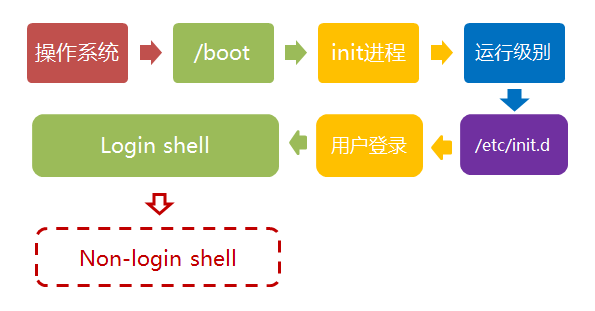 创建用户组linux命令_linux创建管理员用户_创建用户linux