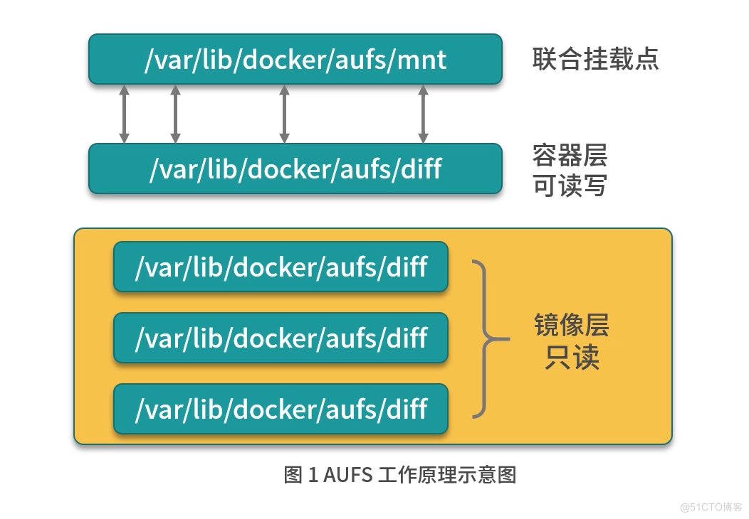 docker入门到精通_docker是什么通俗易懂_docker通俗理解