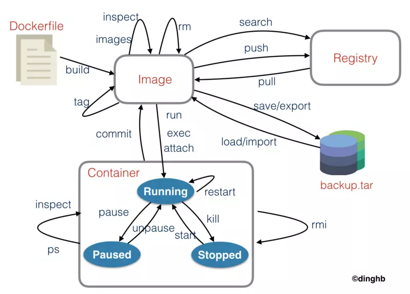 docker是什么通俗易懂_docker通俗理解_docker简单解释