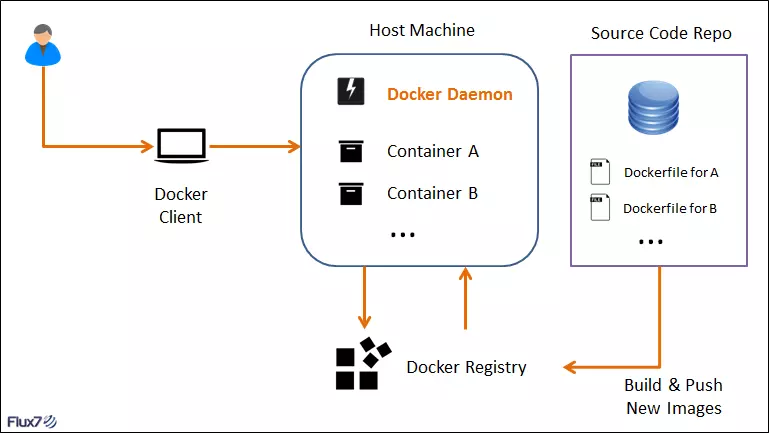 docker通俗理解_docker是什么通俗易懂_docker简单解释