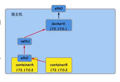 docker 访问宿主机_docker 访问宿主机_宿主机访问docker端口