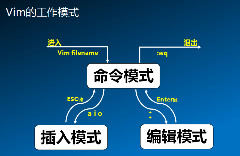 linux vi中的删除命令_删除命令linux_linux中删除命令的用法