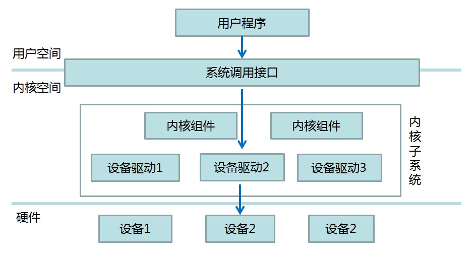 linux驱动教程视频_linux驱动程序入门_linux驱动安装教程