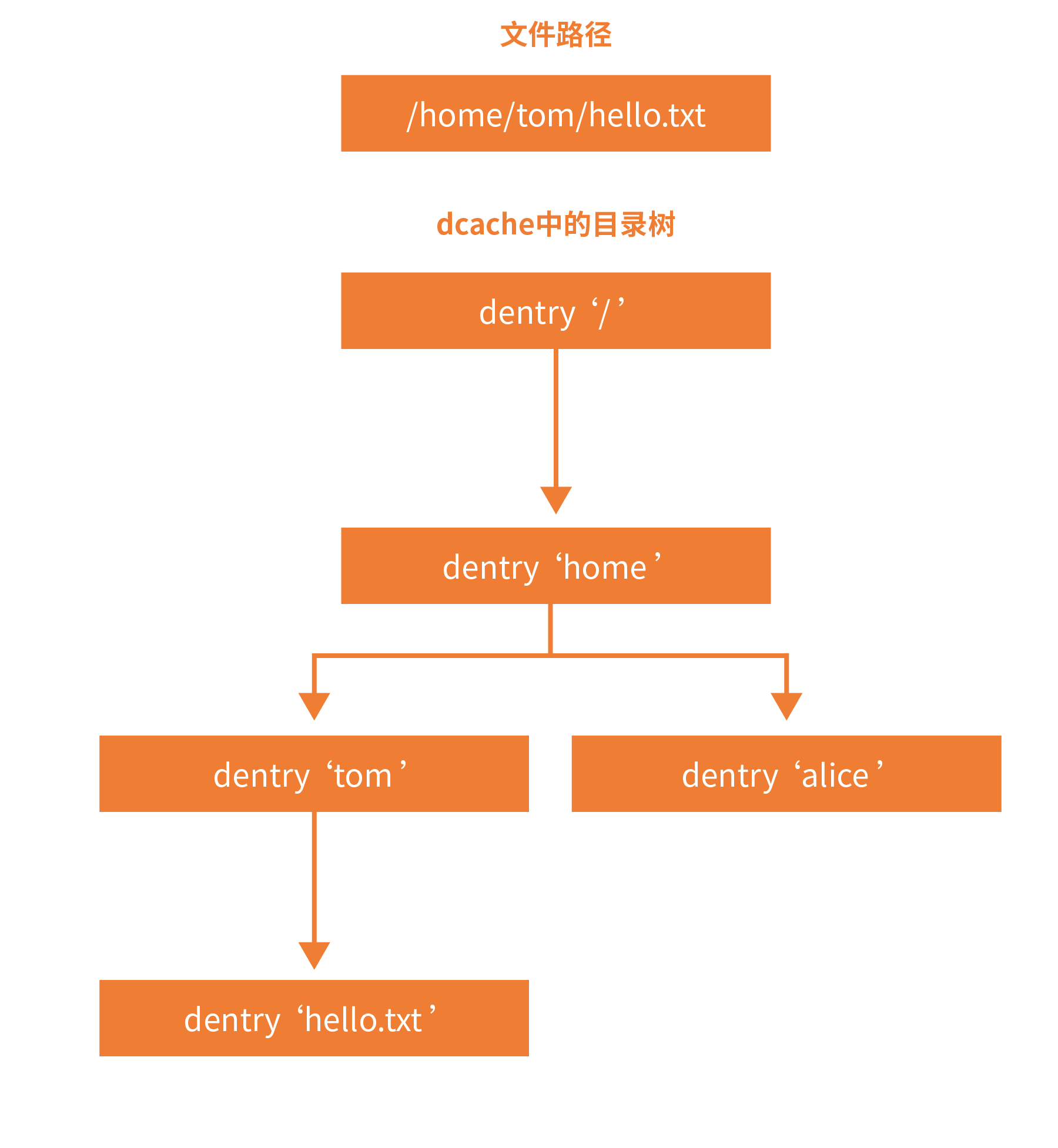 linux虚拟文件系统_虚拟文件系统设置的对象包括_虚拟文件系统的作用