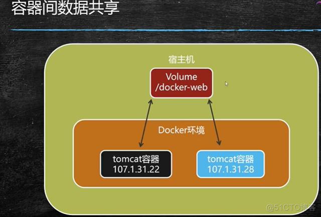 docker访问宿主机服务_docker 访问主机文件_访问docker中的文件