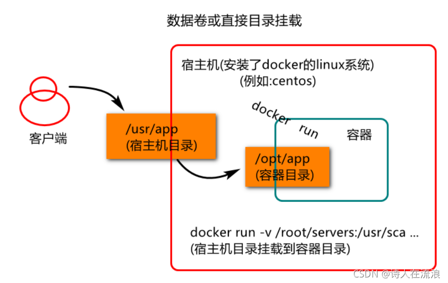 访问docker中的文件_docker 访问主机文件_docker访问宿主机服务