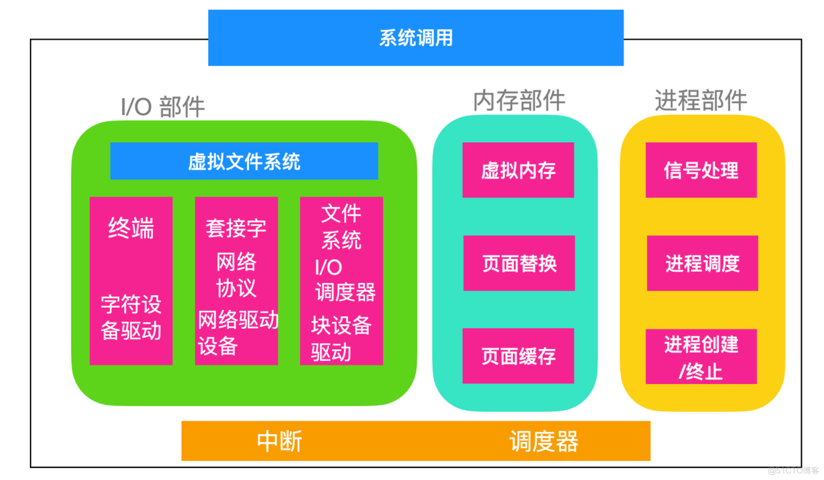 unix高级环境编程pdf_unix环境高级编程 linux程序设计_linux高级程序设计pdf