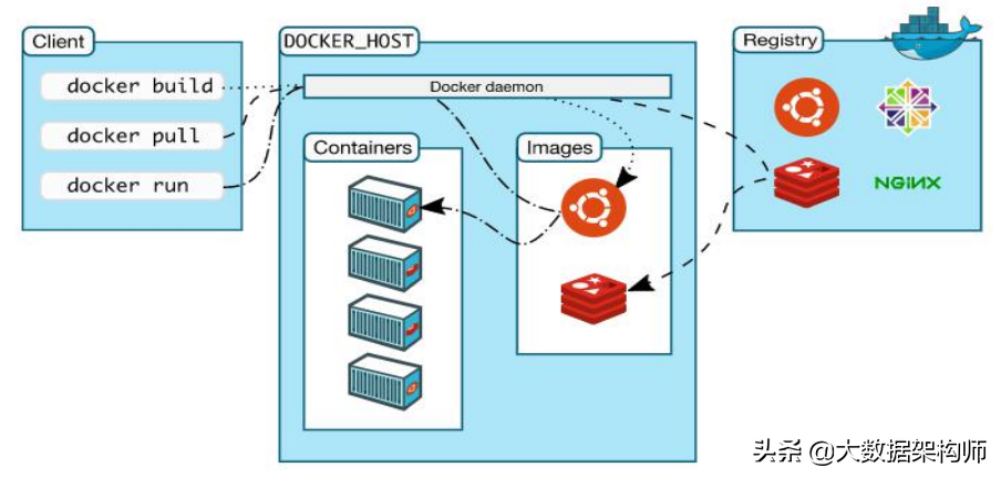 docker 修改仓库地址_docker修改默认仓库地址_docker指定仓库