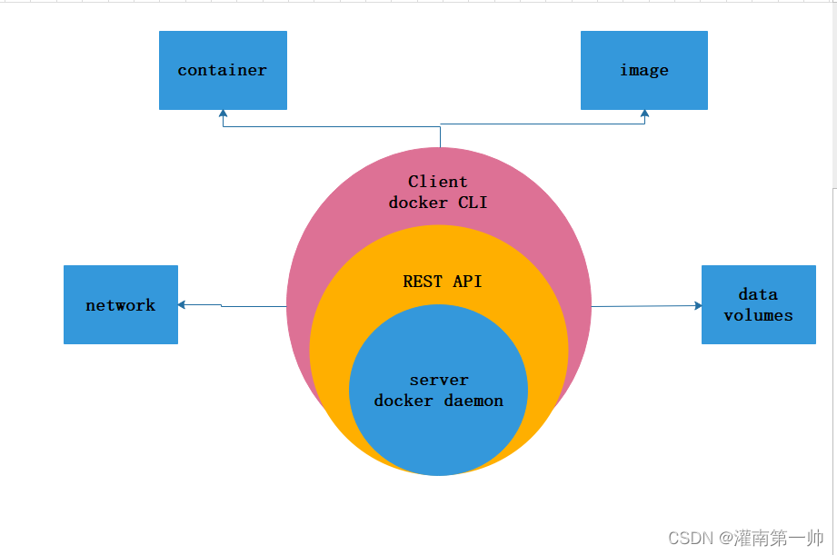 docker修改默认仓库地址_docker 修改仓库地址_docker指定仓库