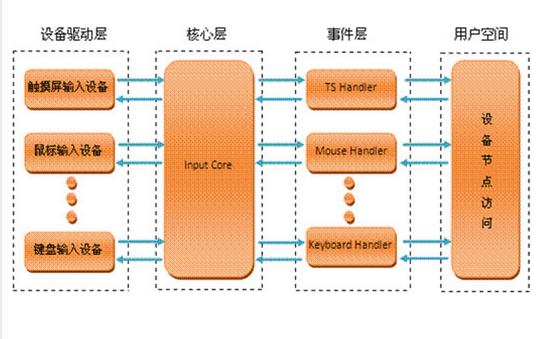 嵌入式linux下界面开发_linux的嵌入式界面开发_嵌入式linux开发视频教程