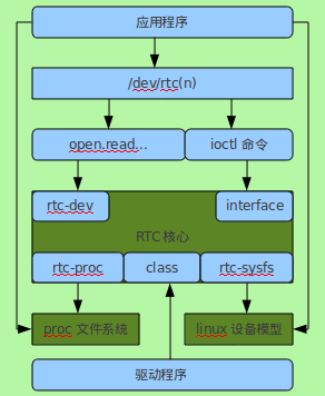 嵌入式开发linux_嵌入式linux应用开发_嵌入式linux系统实用开发