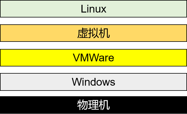 安装centos7安装源错误_安装centos磁盘空间不足_centos csh 安装