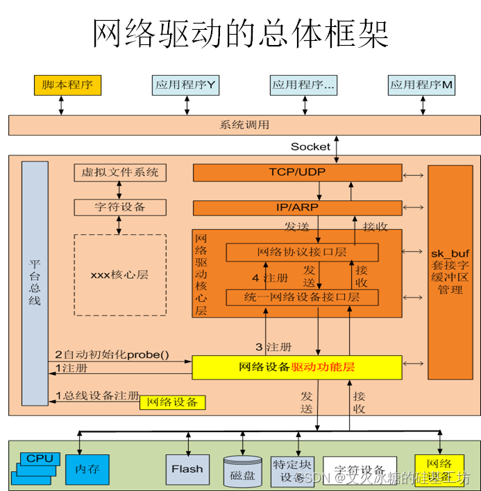 linux光驱启动_linux设备驱动开发详解 光盘_linux弹出光盘驱动器托盘