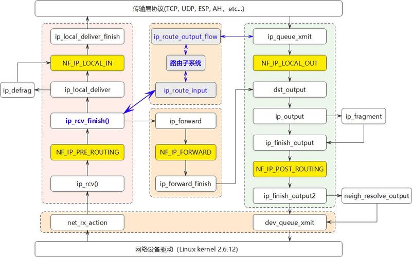 ip转发 linux_转发到朋友日常_转发朋友圈怎么转发