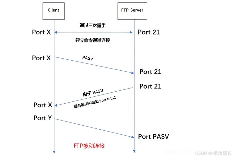 linuxftp传文件命令_传输文件使用的协议_linux使用ftp传输文件