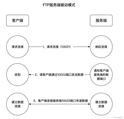 linuxftp传文件命令_传输文件使用的协议_linux使用ftp传输文件